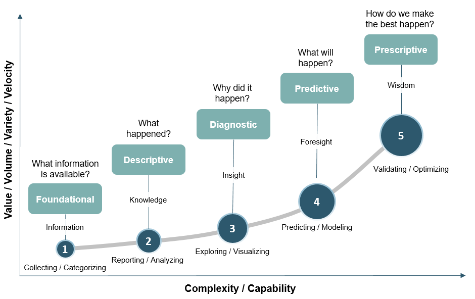 HBR Analytics Maturity Model