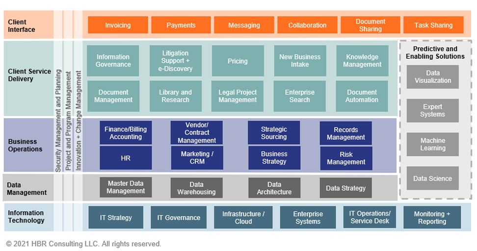 HBR’s “Law Firm Reference Architecture” Maps Common Business Operations ...