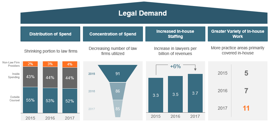 Market Drivers - Law Department Innovation